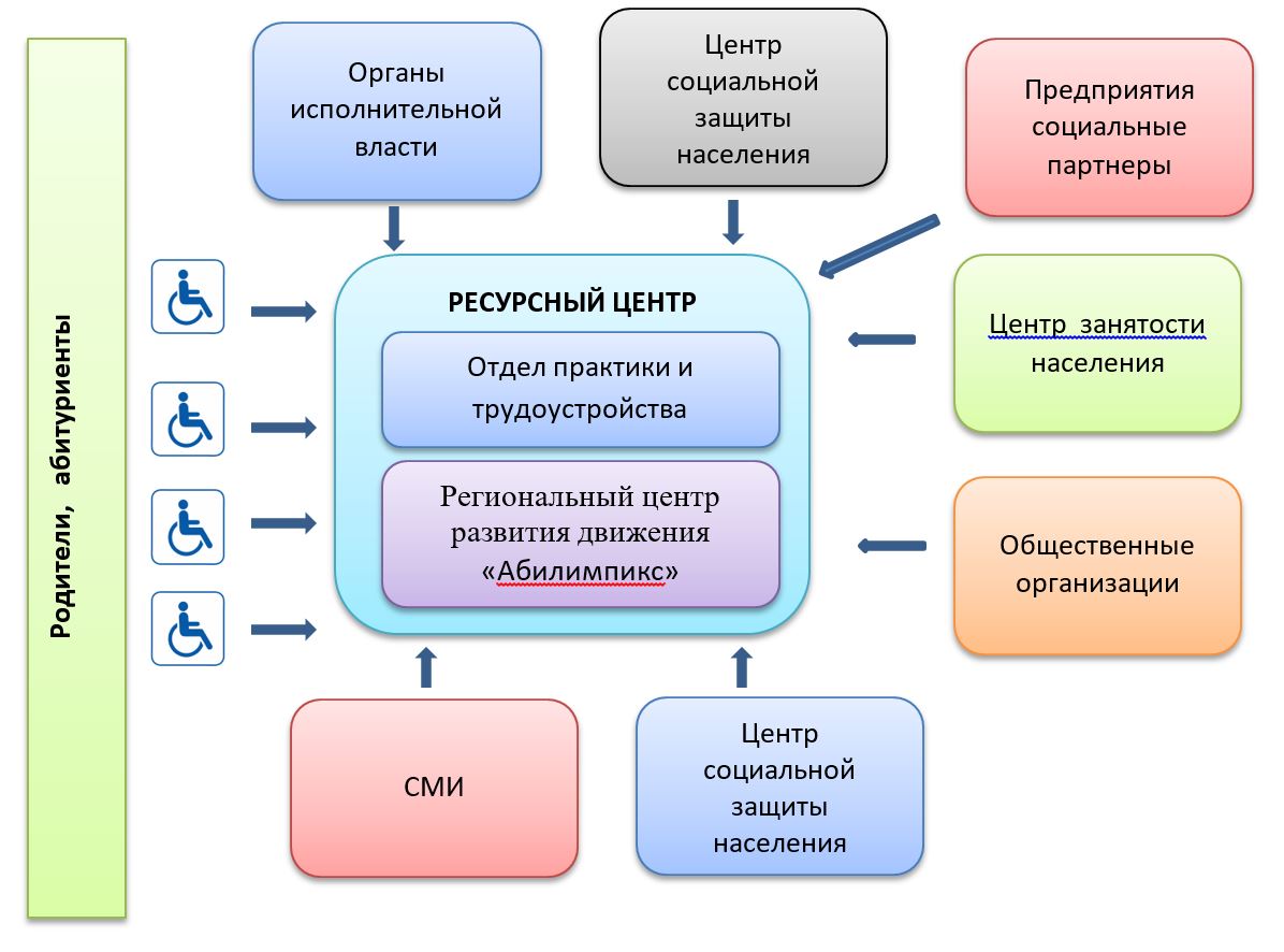 Основной структурной единицей модели является Ресурсный центр