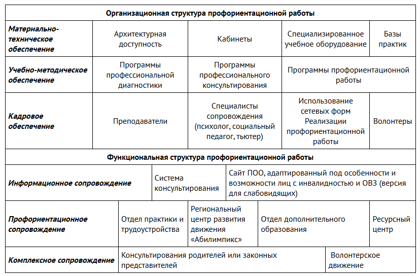 Организационно-функциональная модель профориентационной работы колледжа